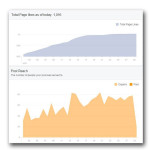 Rise in FB Page Likes